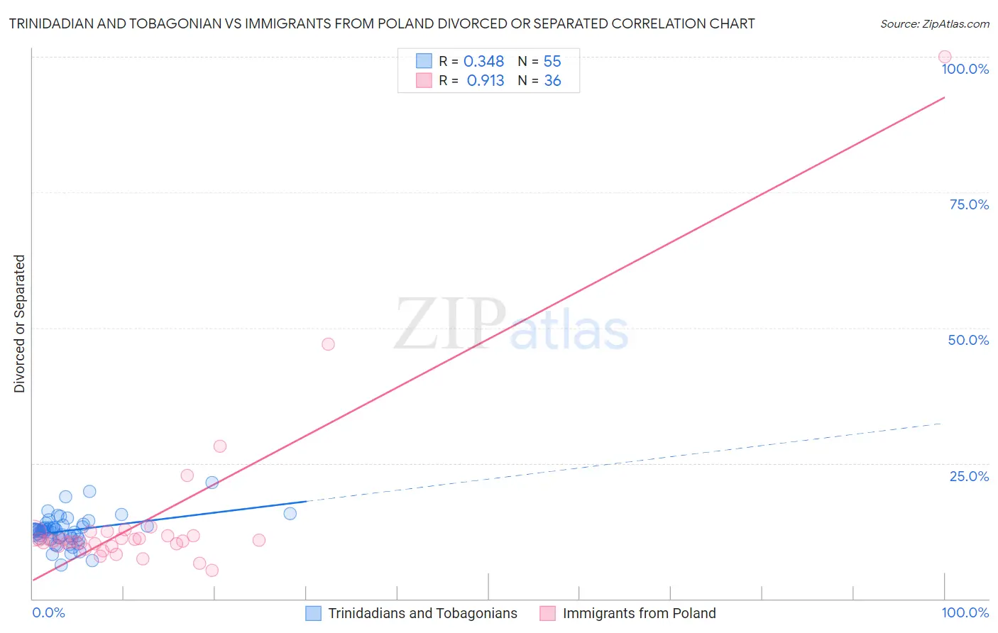 Trinidadian and Tobagonian vs Immigrants from Poland Divorced or Separated