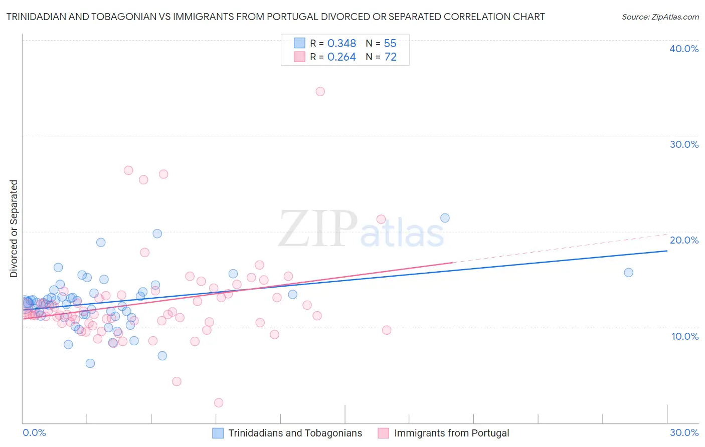 Trinidadian and Tobagonian vs Immigrants from Portugal Divorced or Separated