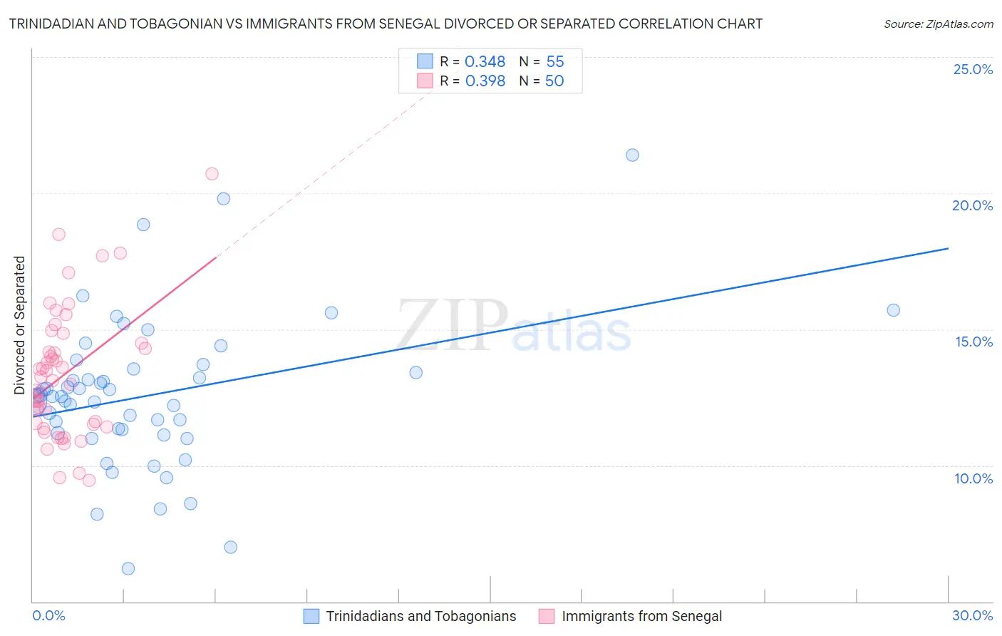 Trinidadian and Tobagonian vs Immigrants from Senegal Divorced or Separated