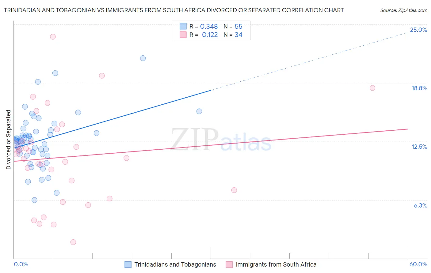 Trinidadian and Tobagonian vs Immigrants from South Africa Divorced or Separated