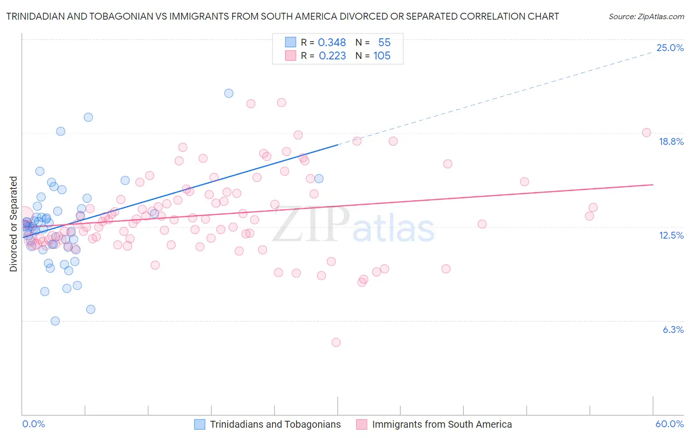 Trinidadian and Tobagonian vs Immigrants from South America Divorced or Separated