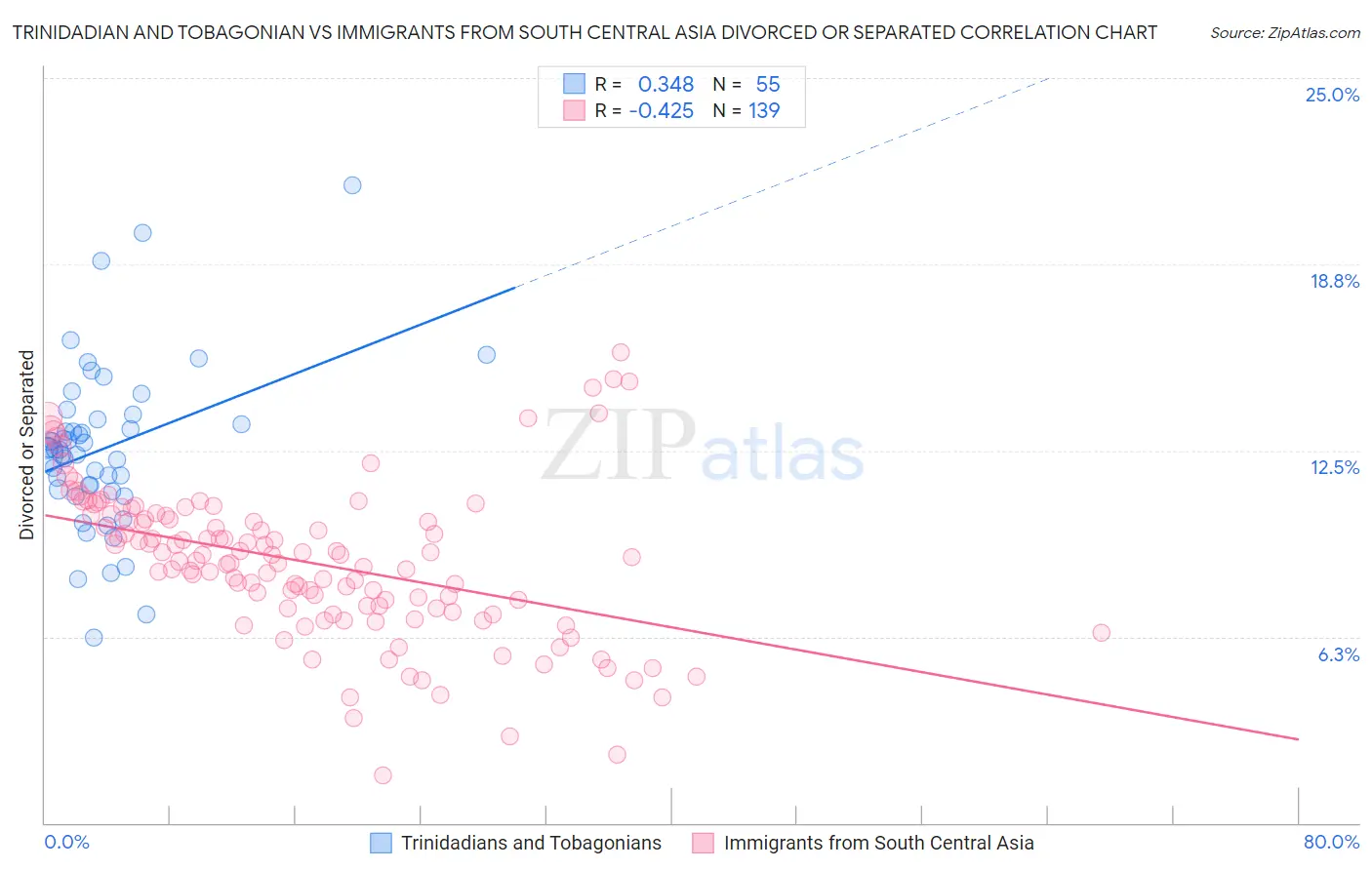 Trinidadian and Tobagonian vs Immigrants from South Central Asia Divorced or Separated