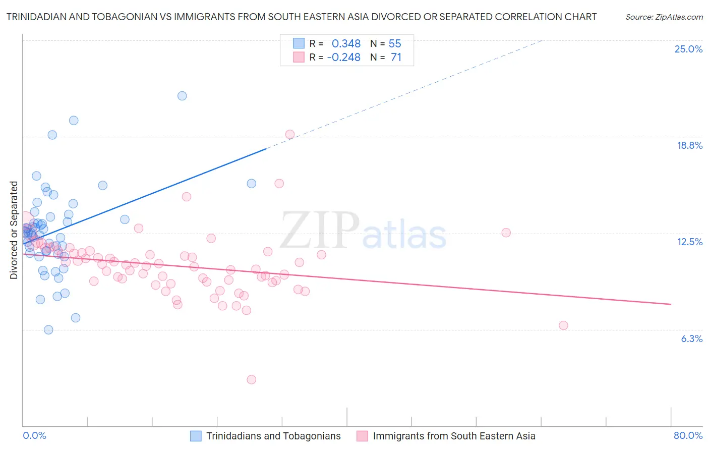 Trinidadian and Tobagonian vs Immigrants from South Eastern Asia Divorced or Separated