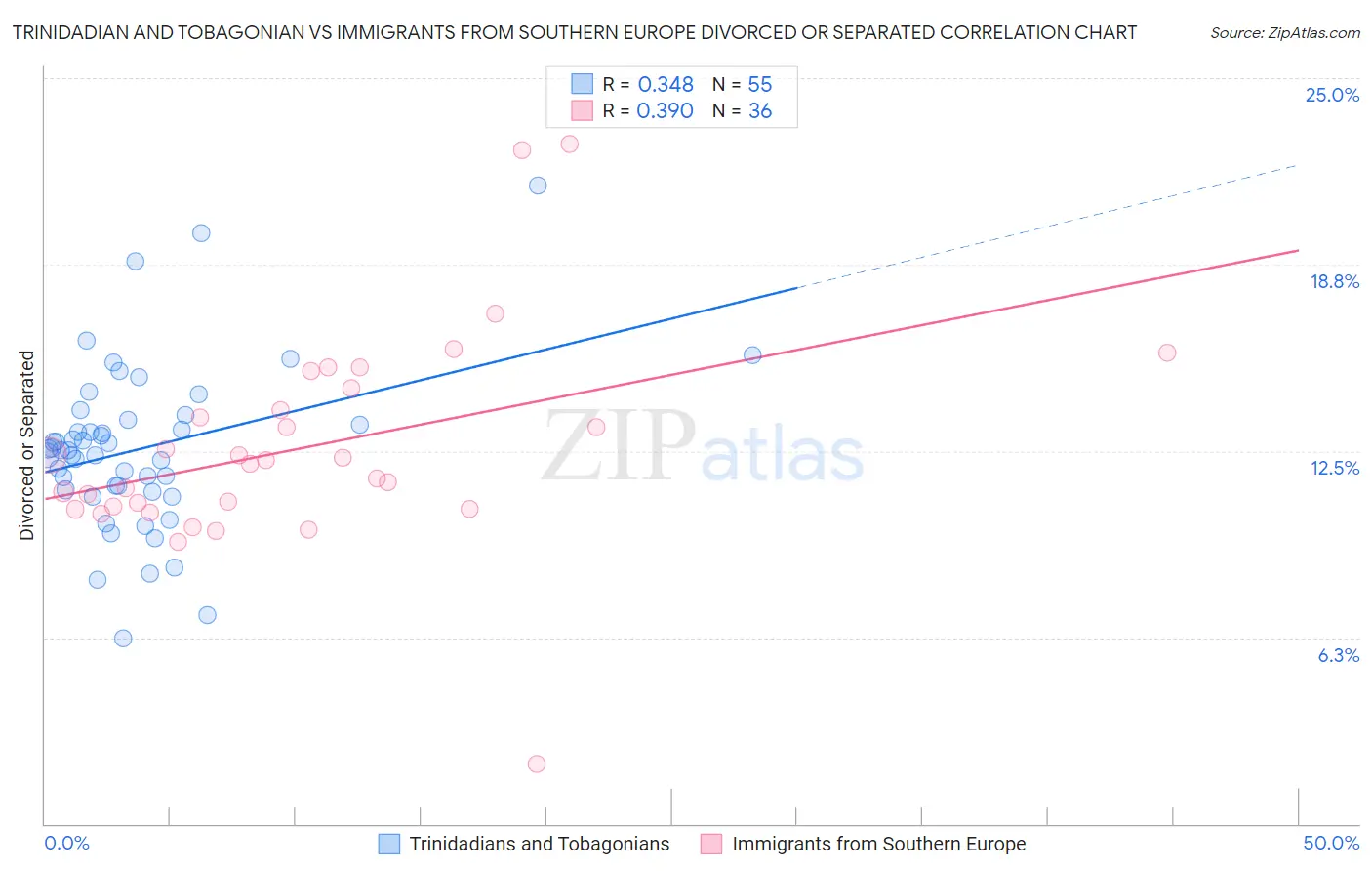 Trinidadian and Tobagonian vs Immigrants from Southern Europe Divorced or Separated