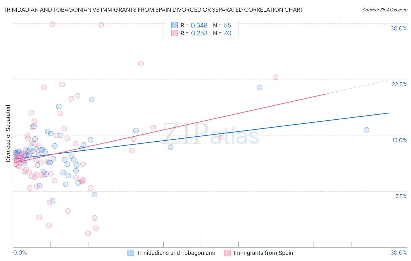 Trinidadian and Tobagonian vs Immigrants from Spain Divorced or Separated