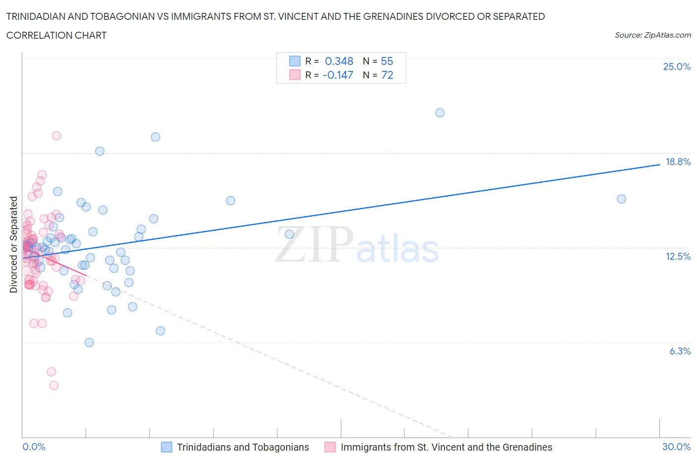 Trinidadian and Tobagonian vs Immigrants from St. Vincent and the Grenadines Divorced or Separated