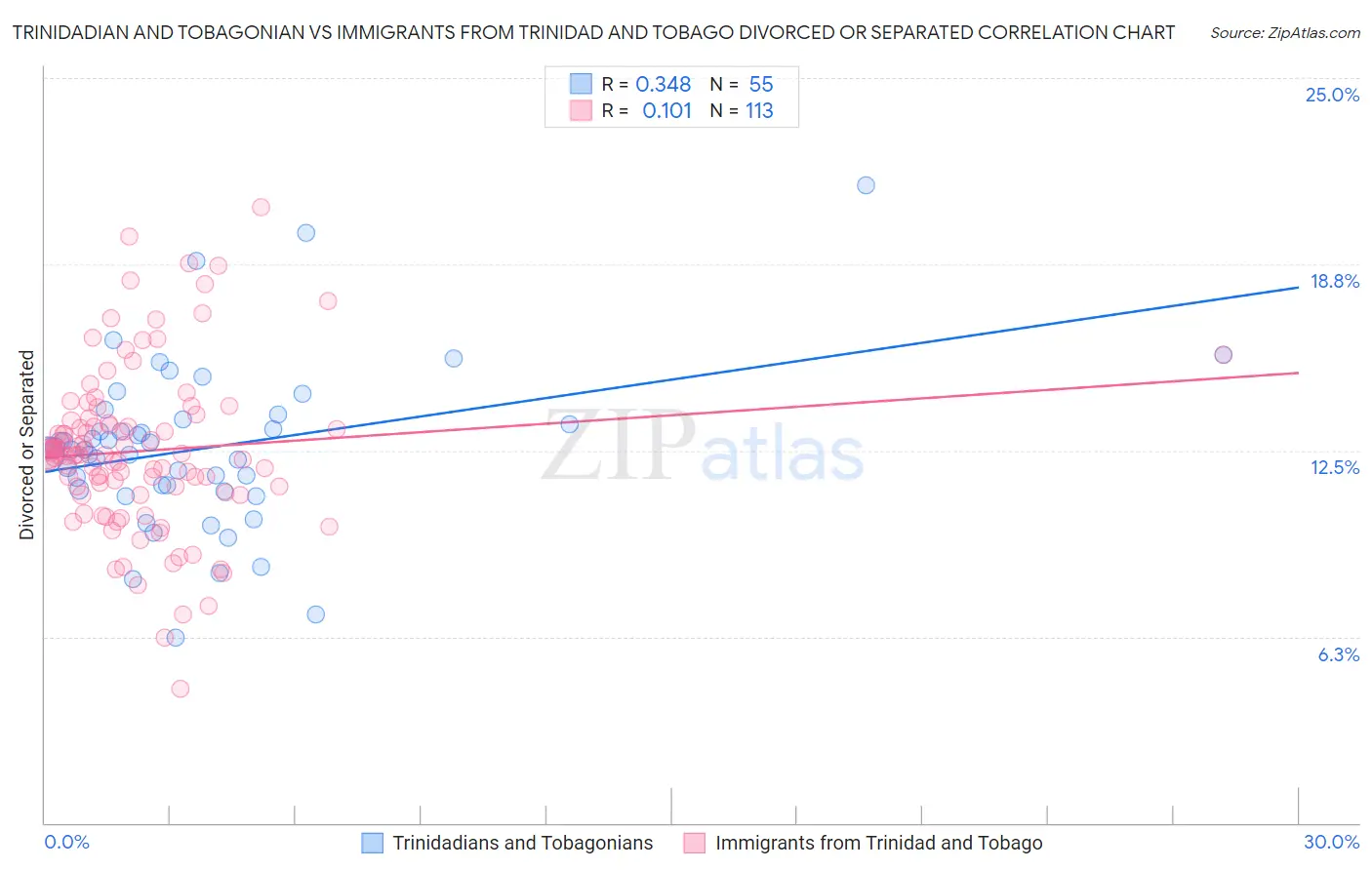 Trinidadian and Tobagonian vs Immigrants from Trinidad and Tobago Divorced or Separated
