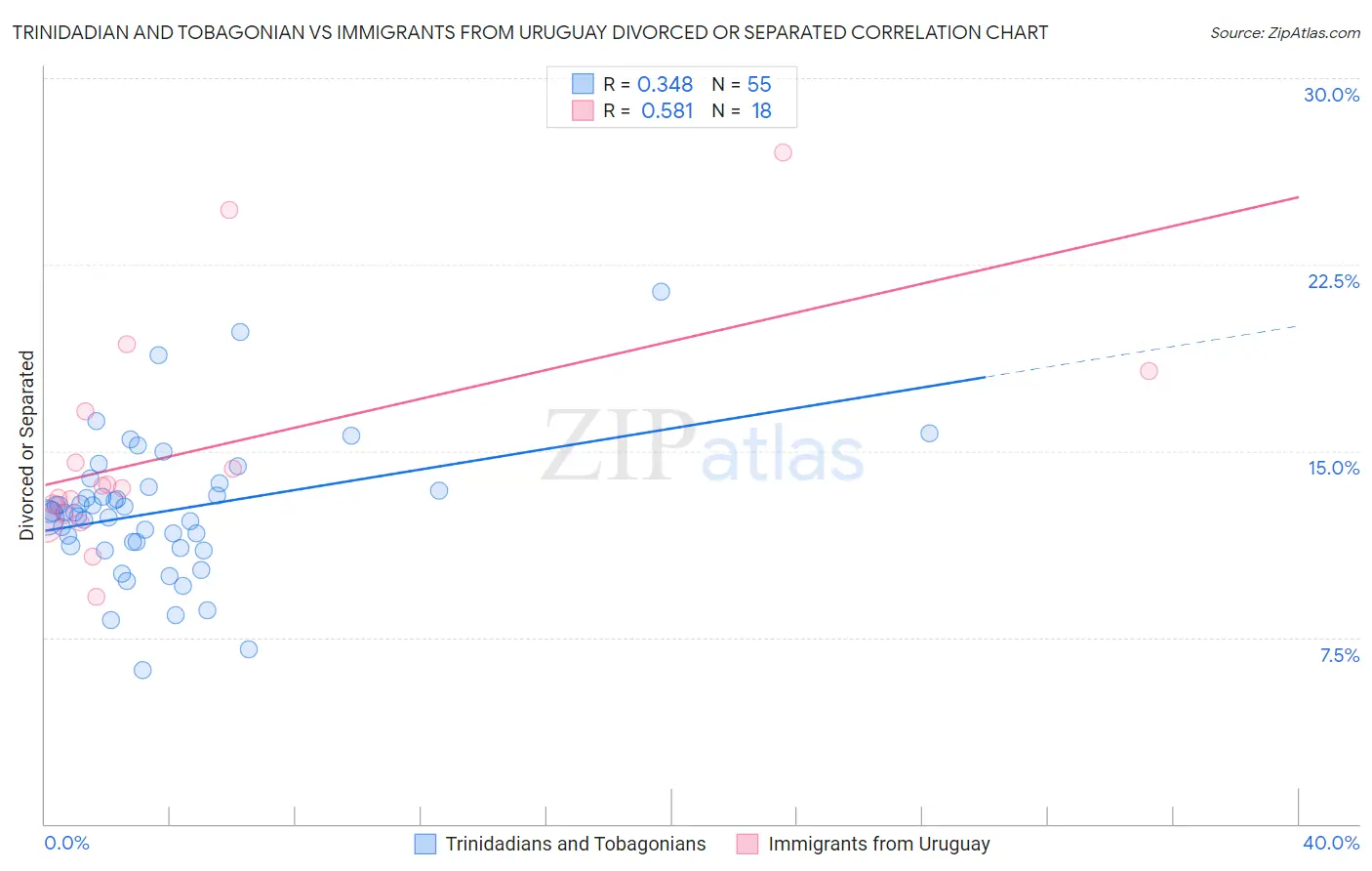 Trinidadian and Tobagonian vs Immigrants from Uruguay Divorced or Separated