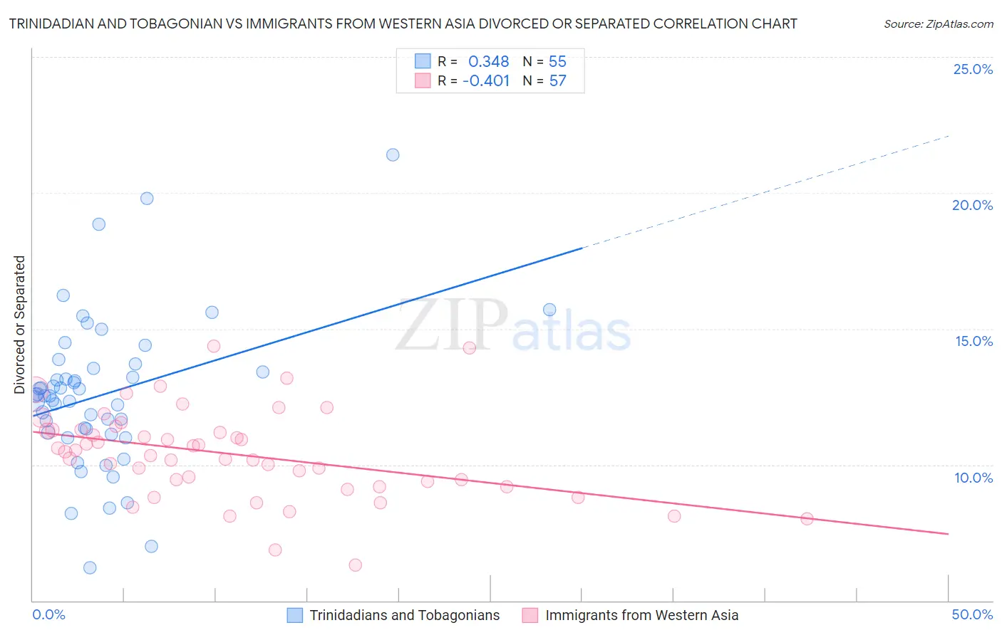 Trinidadian and Tobagonian vs Immigrants from Western Asia Divorced or Separated