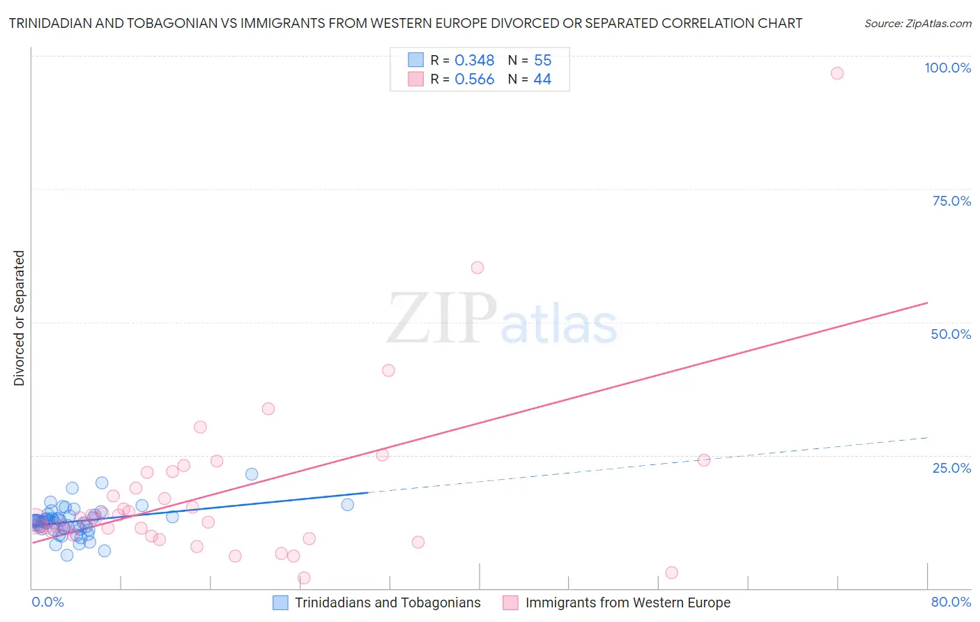 Trinidadian and Tobagonian vs Immigrants from Western Europe Divorced or Separated
