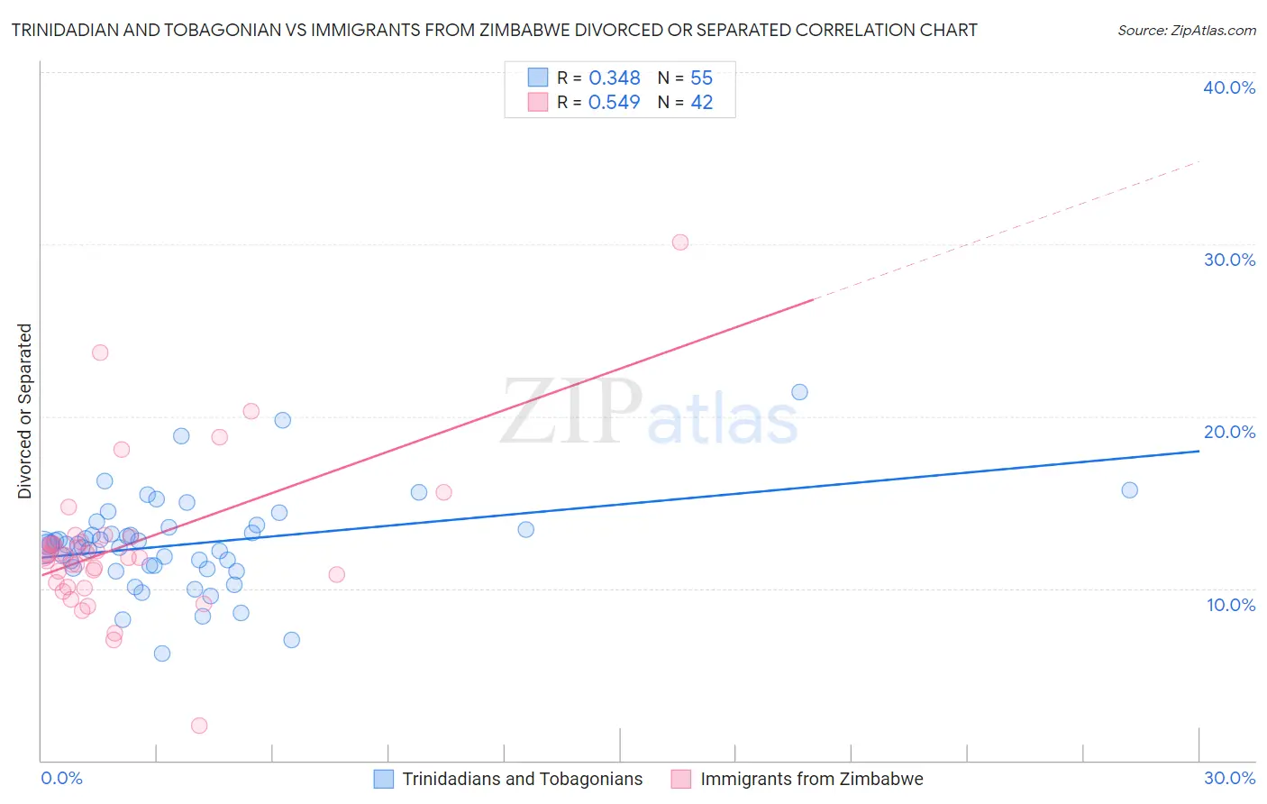 Trinidadian and Tobagonian vs Immigrants from Zimbabwe Divorced or Separated