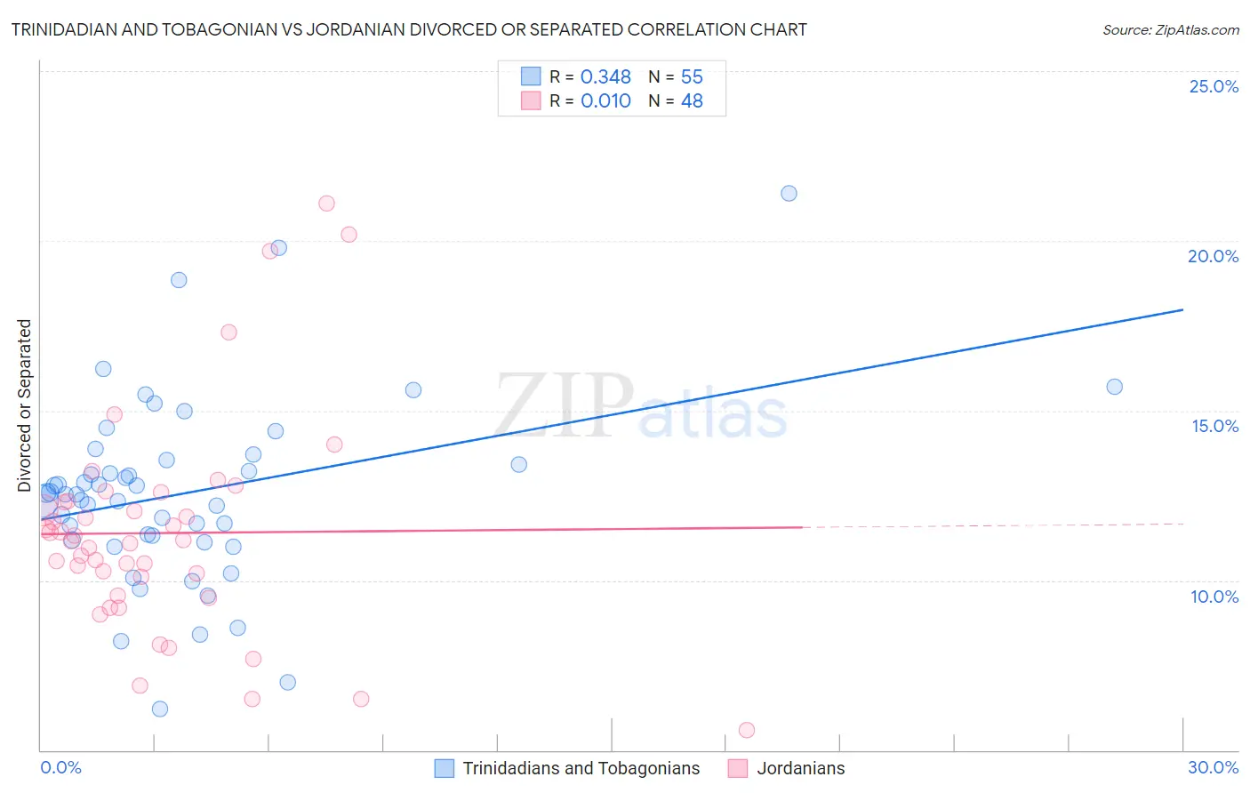 Trinidadian and Tobagonian vs Jordanian Divorced or Separated