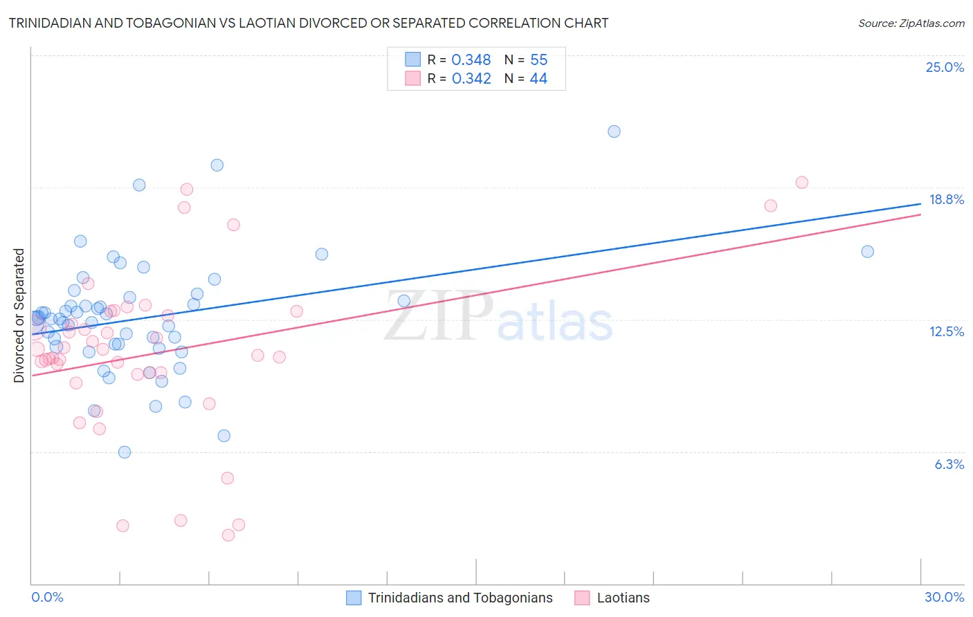 Trinidadian and Tobagonian vs Laotian Divorced or Separated