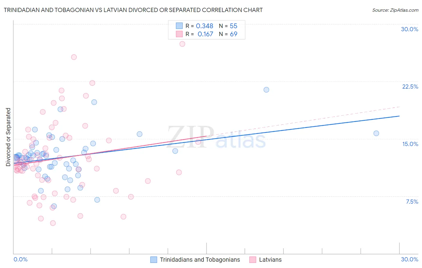Trinidadian and Tobagonian vs Latvian Divorced or Separated