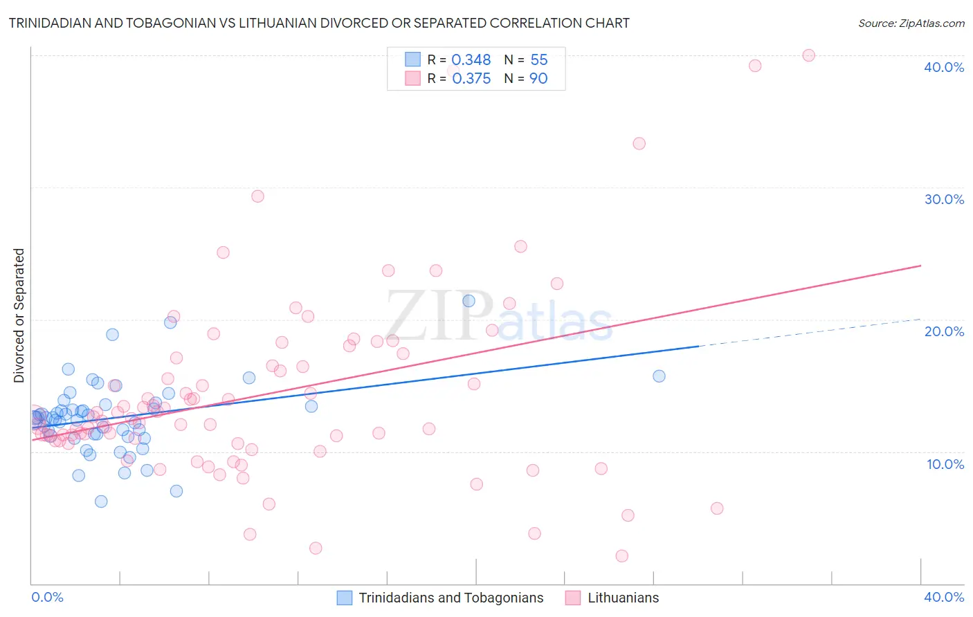Trinidadian and Tobagonian vs Lithuanian Divorced or Separated