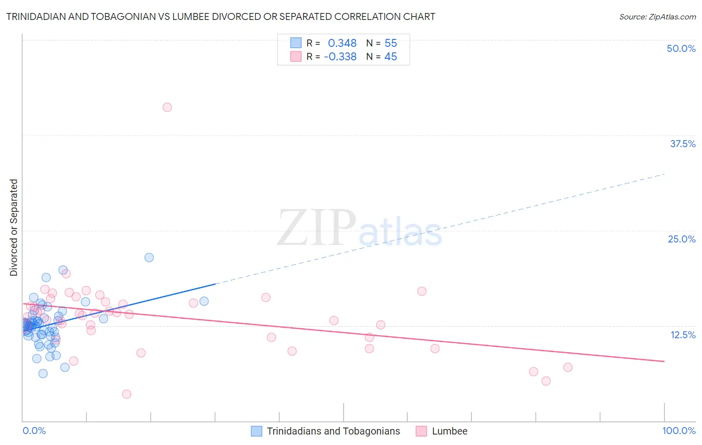 Trinidadian and Tobagonian vs Lumbee Divorced or Separated