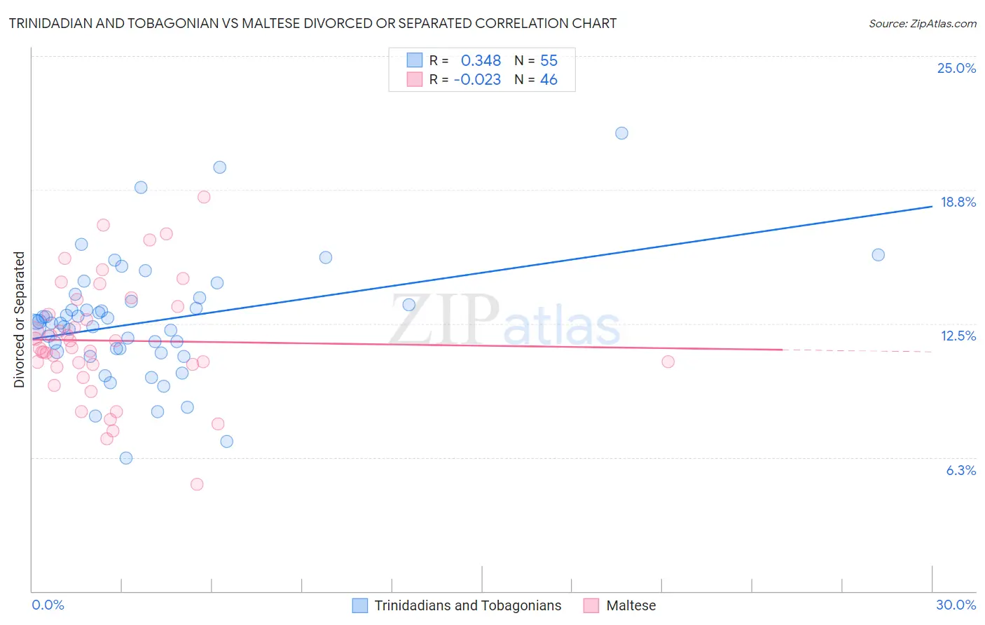 Trinidadian and Tobagonian vs Maltese Divorced or Separated