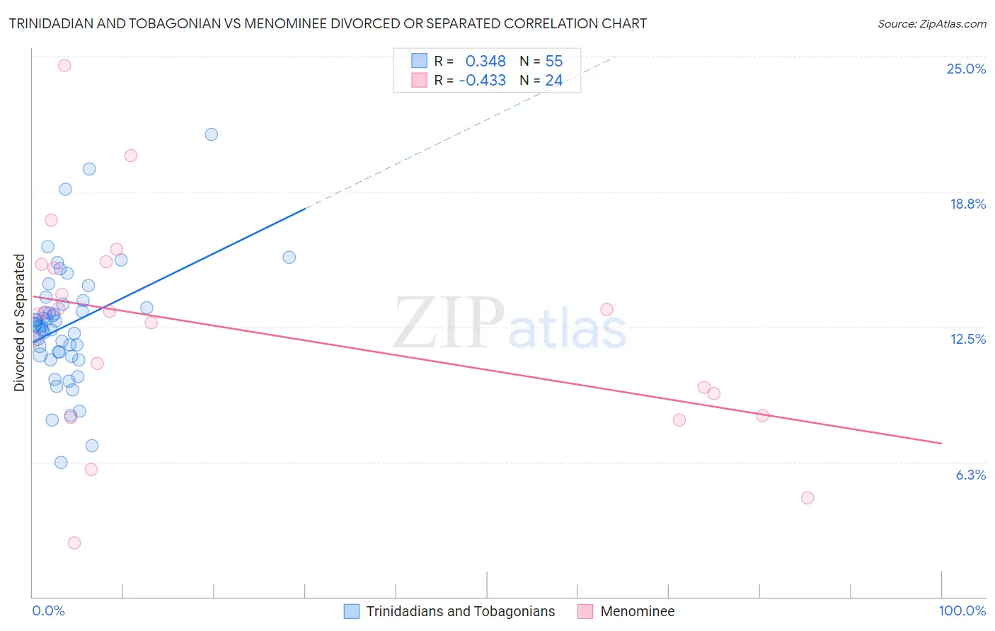 Trinidadian and Tobagonian vs Menominee Divorced or Separated