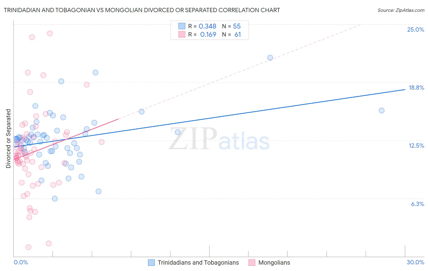Trinidadian and Tobagonian vs Mongolian Divorced or Separated