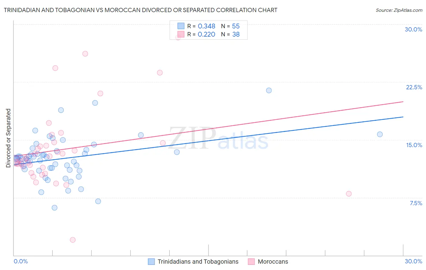 Trinidadian and Tobagonian vs Moroccan Divorced or Separated