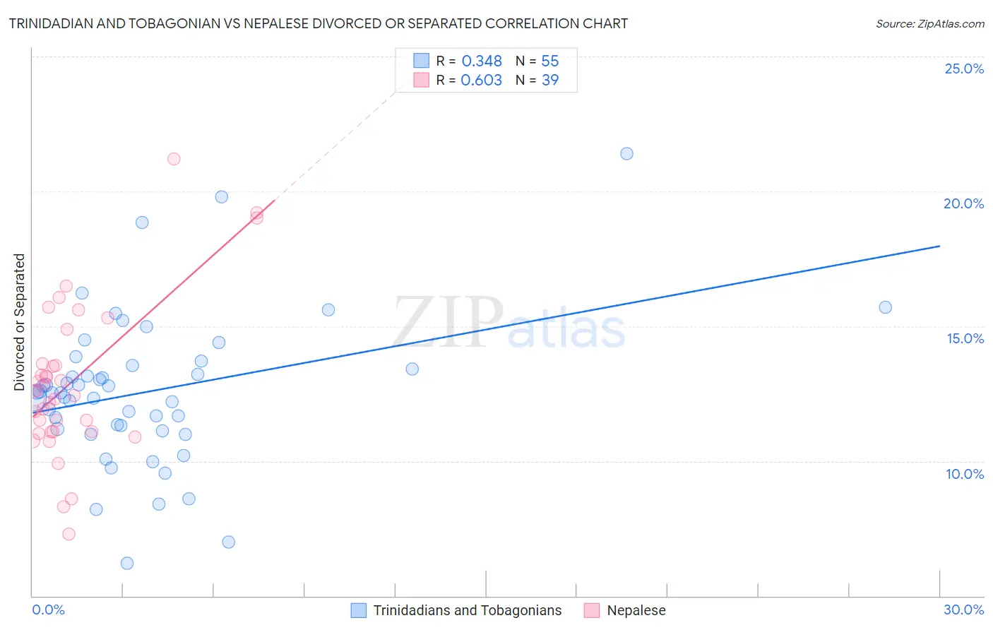 Trinidadian and Tobagonian vs Nepalese Divorced or Separated