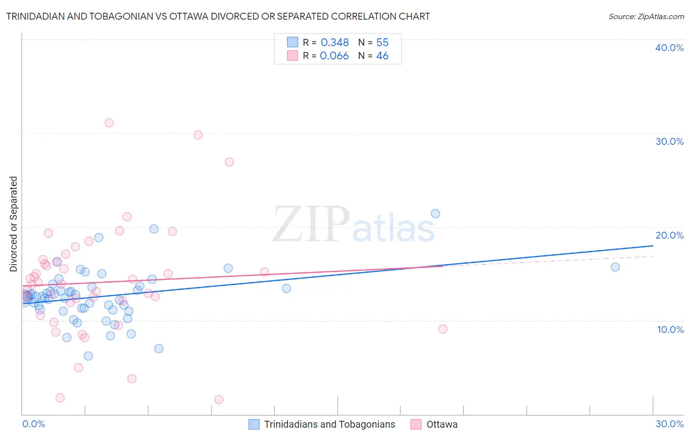 Trinidadian and Tobagonian vs Ottawa Divorced or Separated