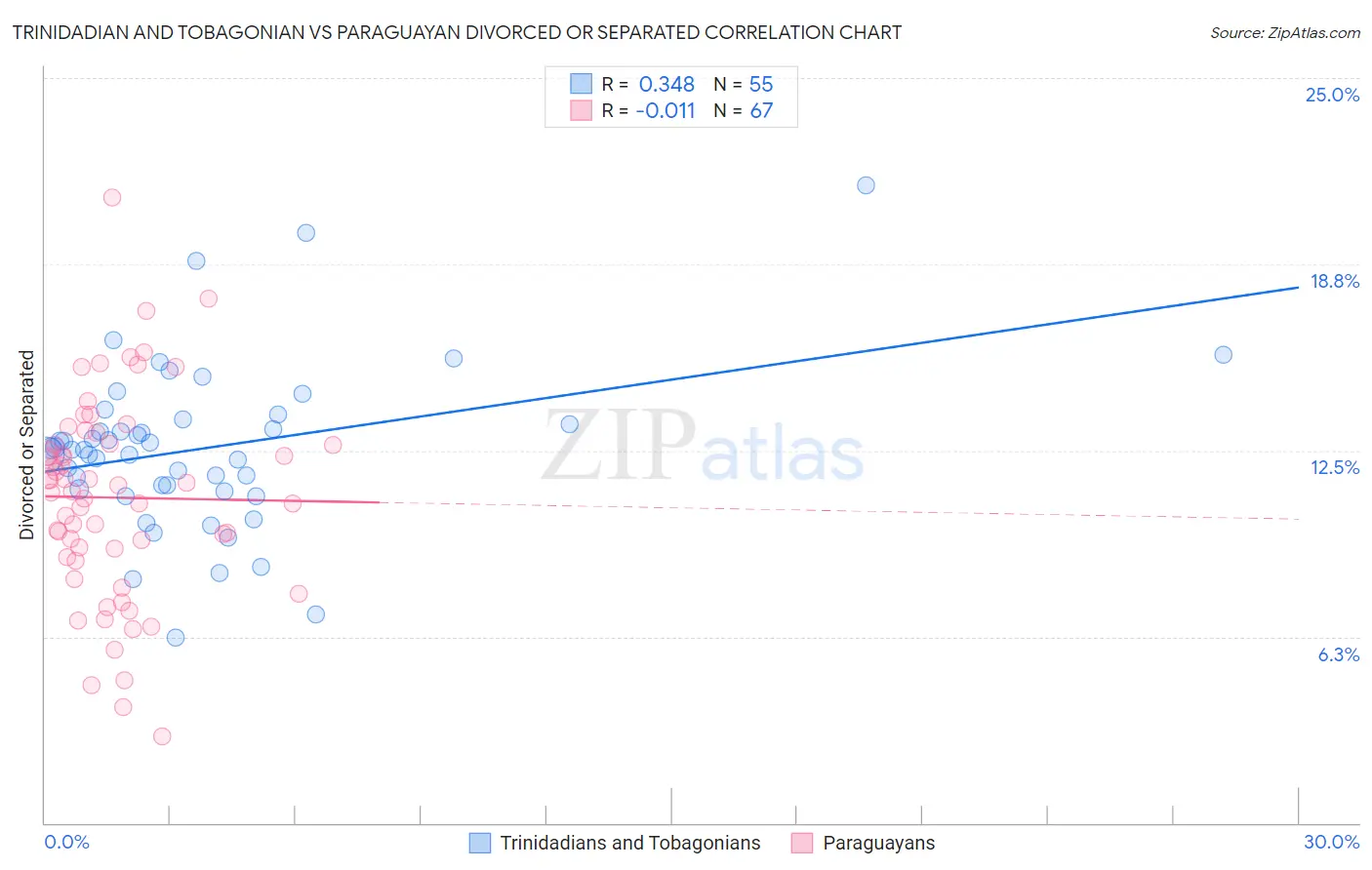 Trinidadian and Tobagonian vs Paraguayan Divorced or Separated
