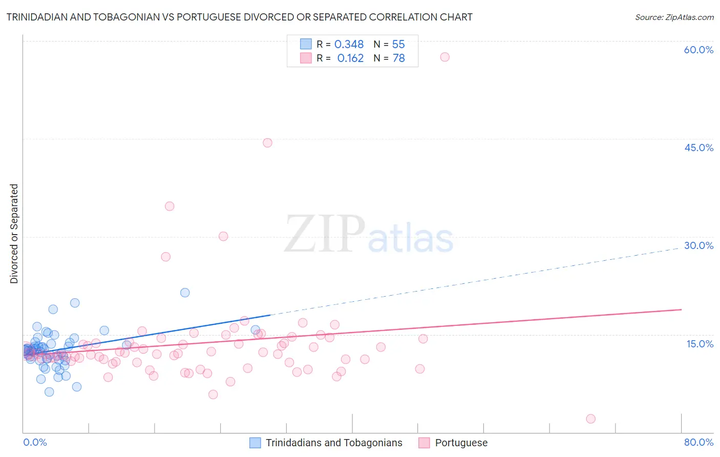 Trinidadian and Tobagonian vs Portuguese Divorced or Separated