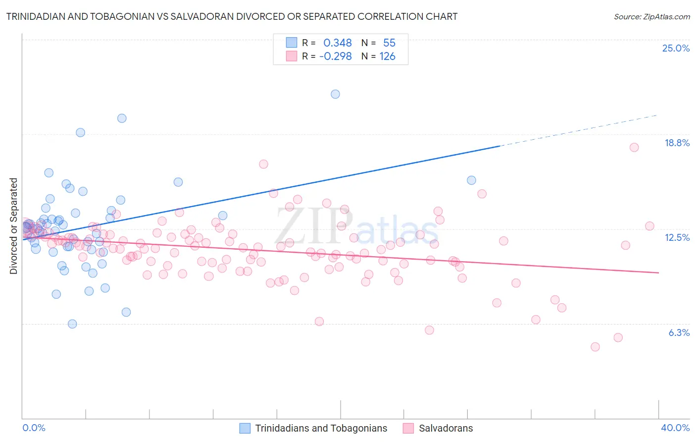 Trinidadian and Tobagonian vs Salvadoran Divorced or Separated