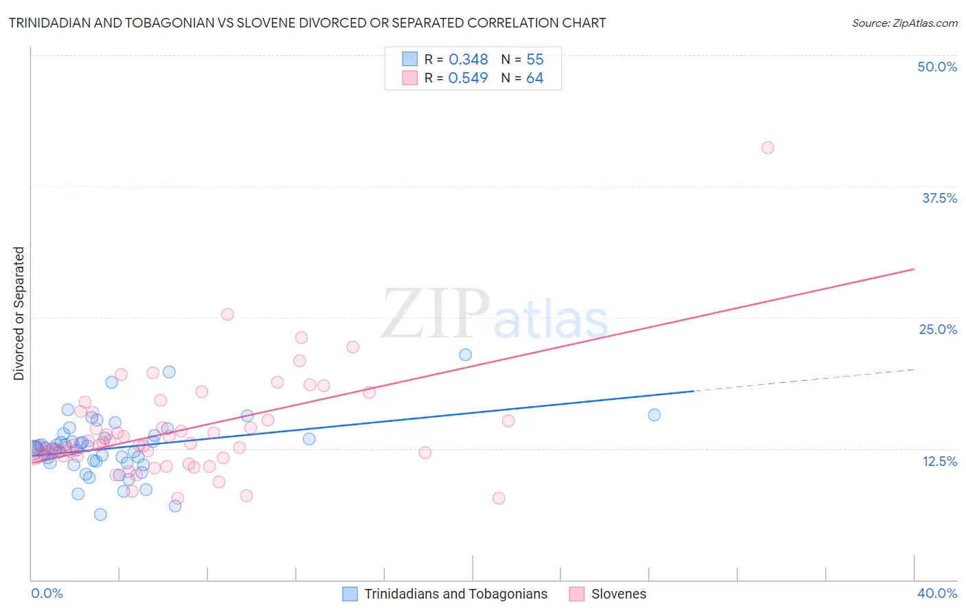 Trinidadian and Tobagonian vs Slovene Divorced or Separated