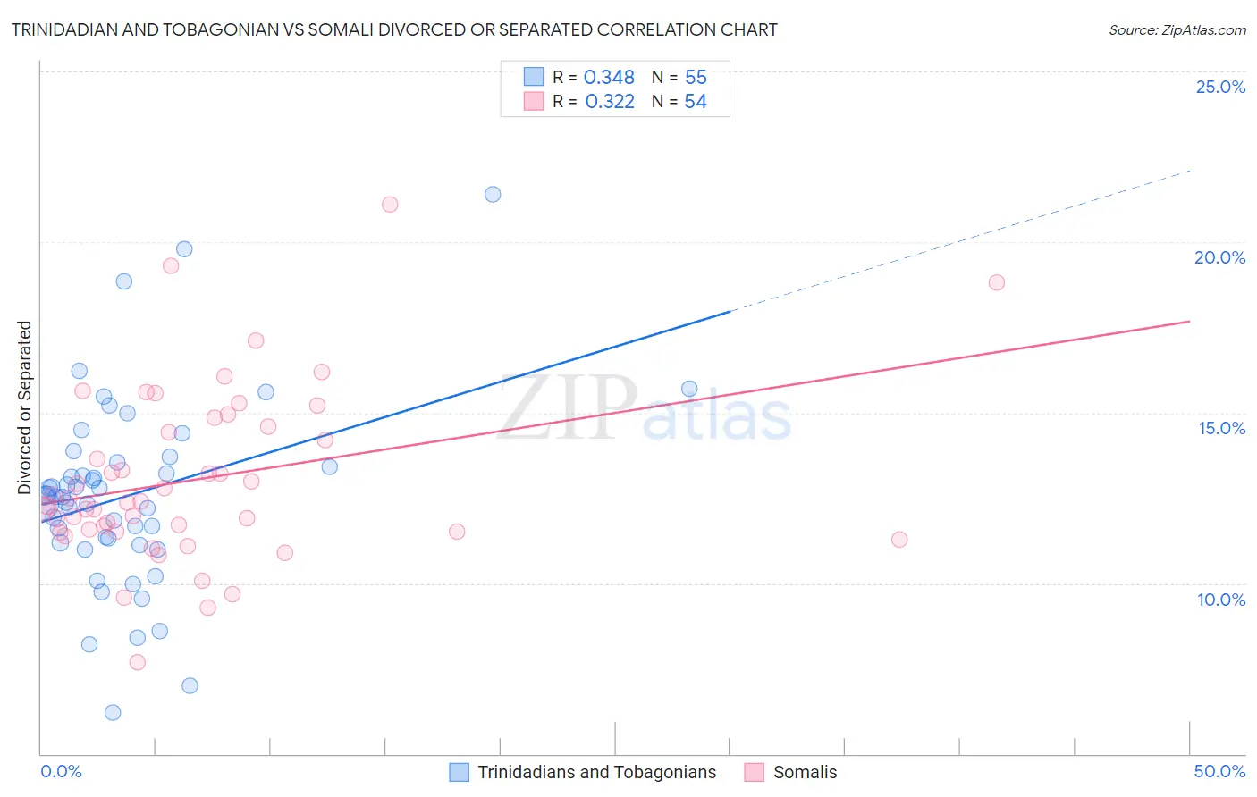 Trinidadian and Tobagonian vs Somali Divorced or Separated