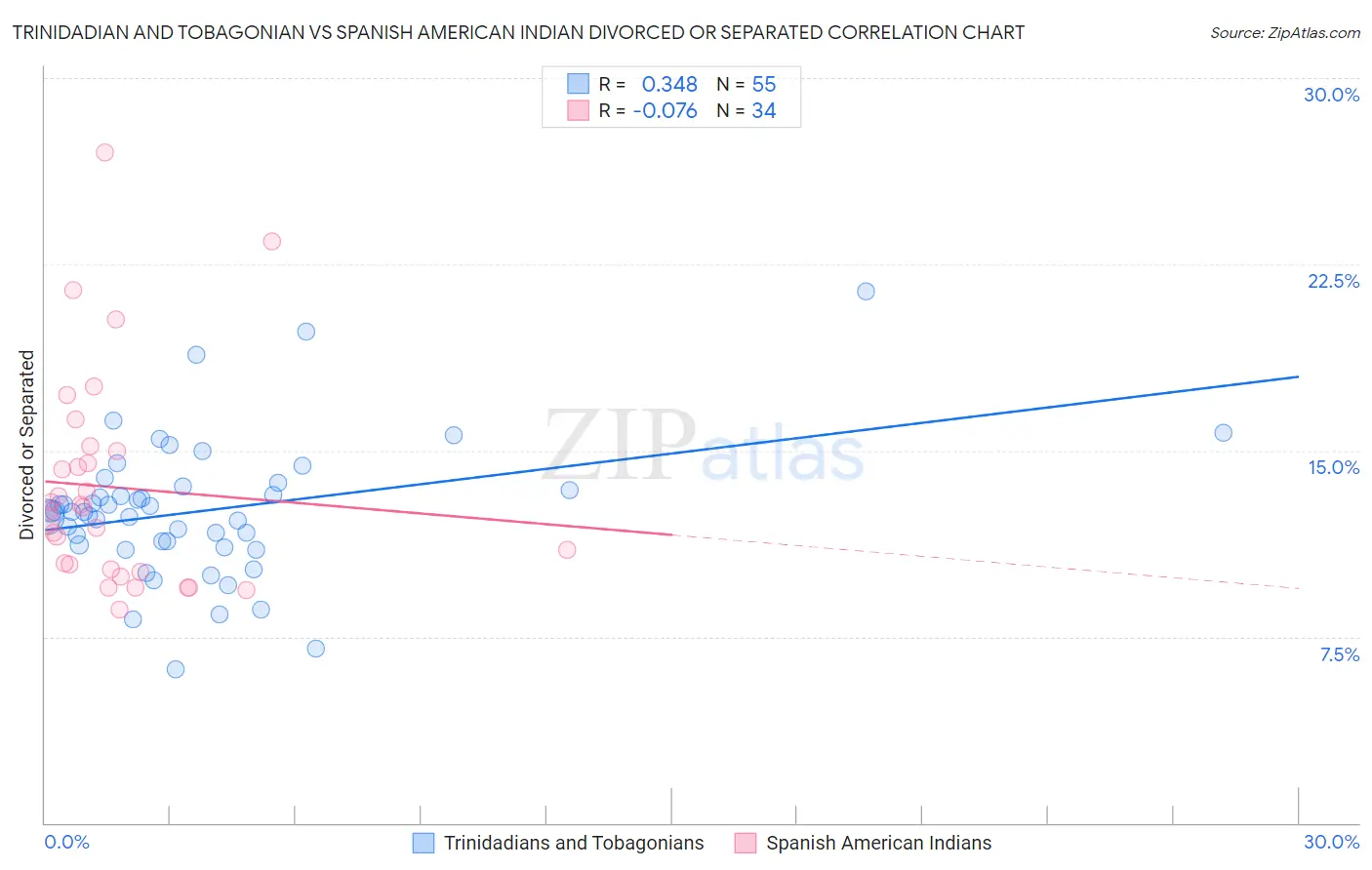 Trinidadian and Tobagonian vs Spanish American Indian Divorced or Separated