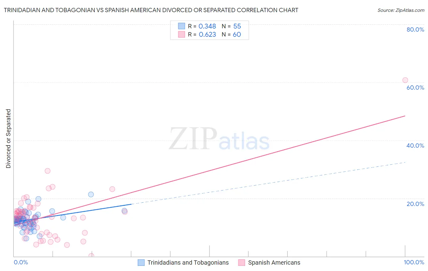 Trinidadian and Tobagonian vs Spanish American Divorced or Separated