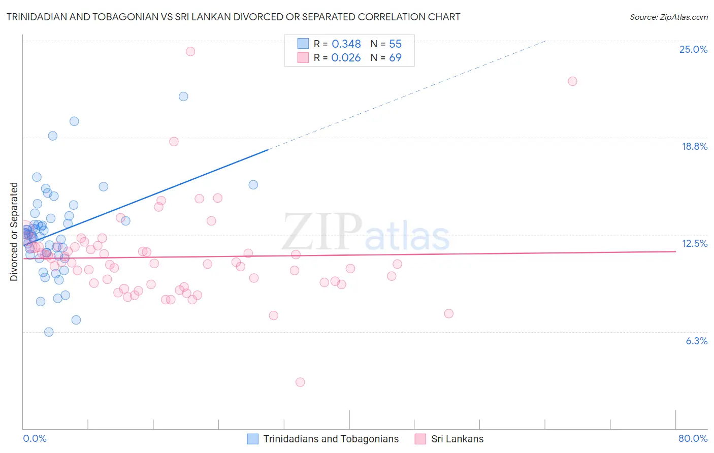 Trinidadian and Tobagonian vs Sri Lankan Divorced or Separated