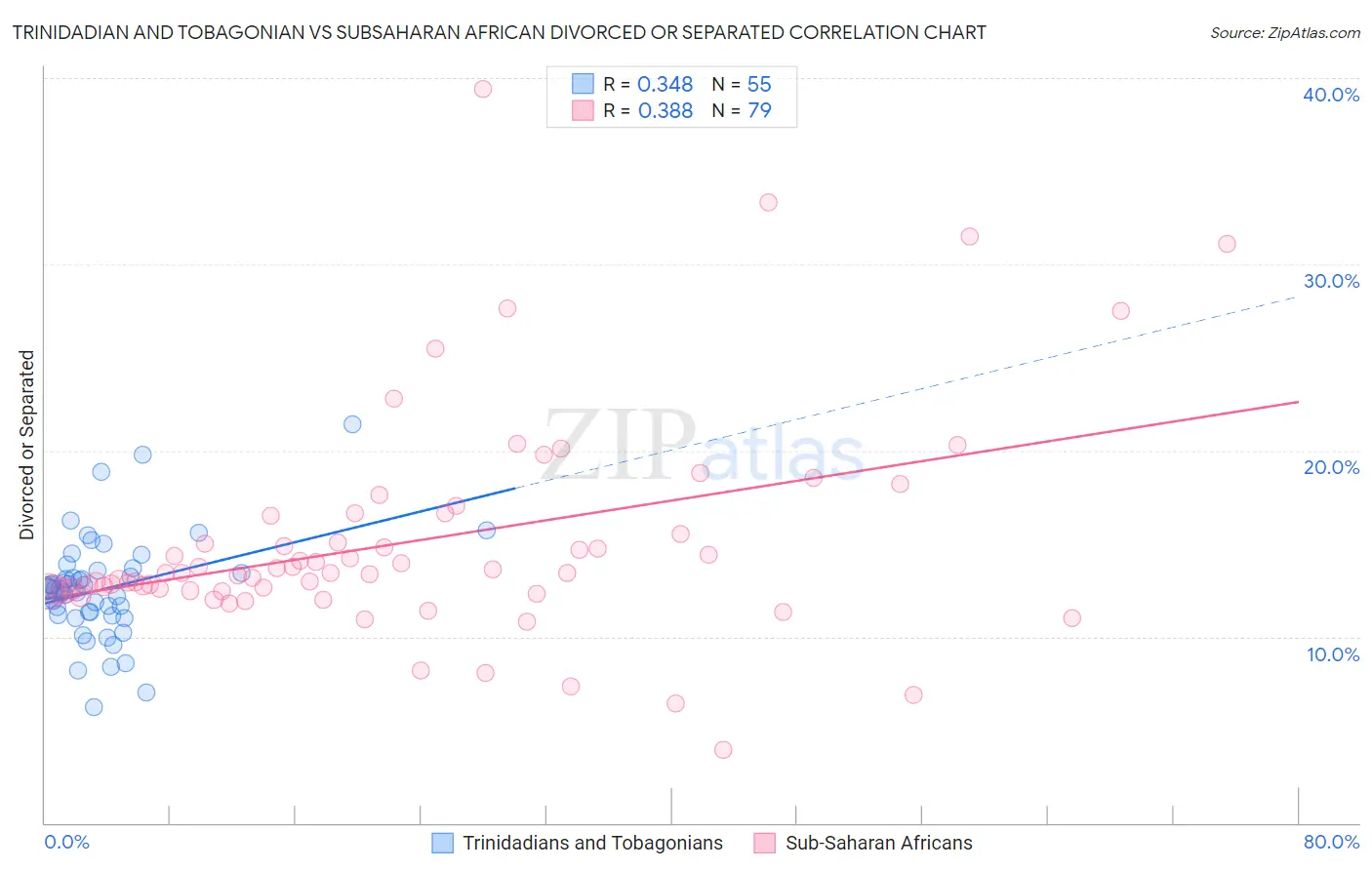 Trinidadian and Tobagonian vs Subsaharan African Divorced or Separated