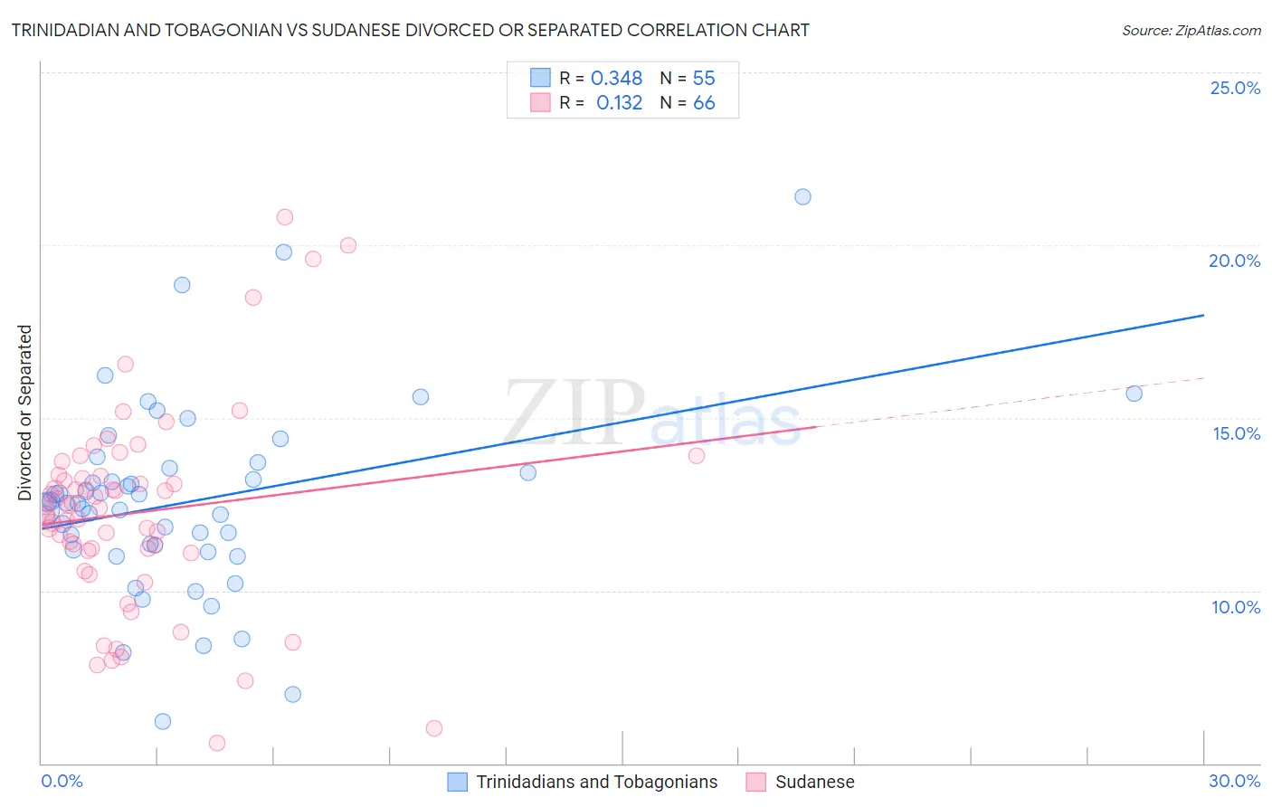 Trinidadian and Tobagonian vs Sudanese Divorced or Separated