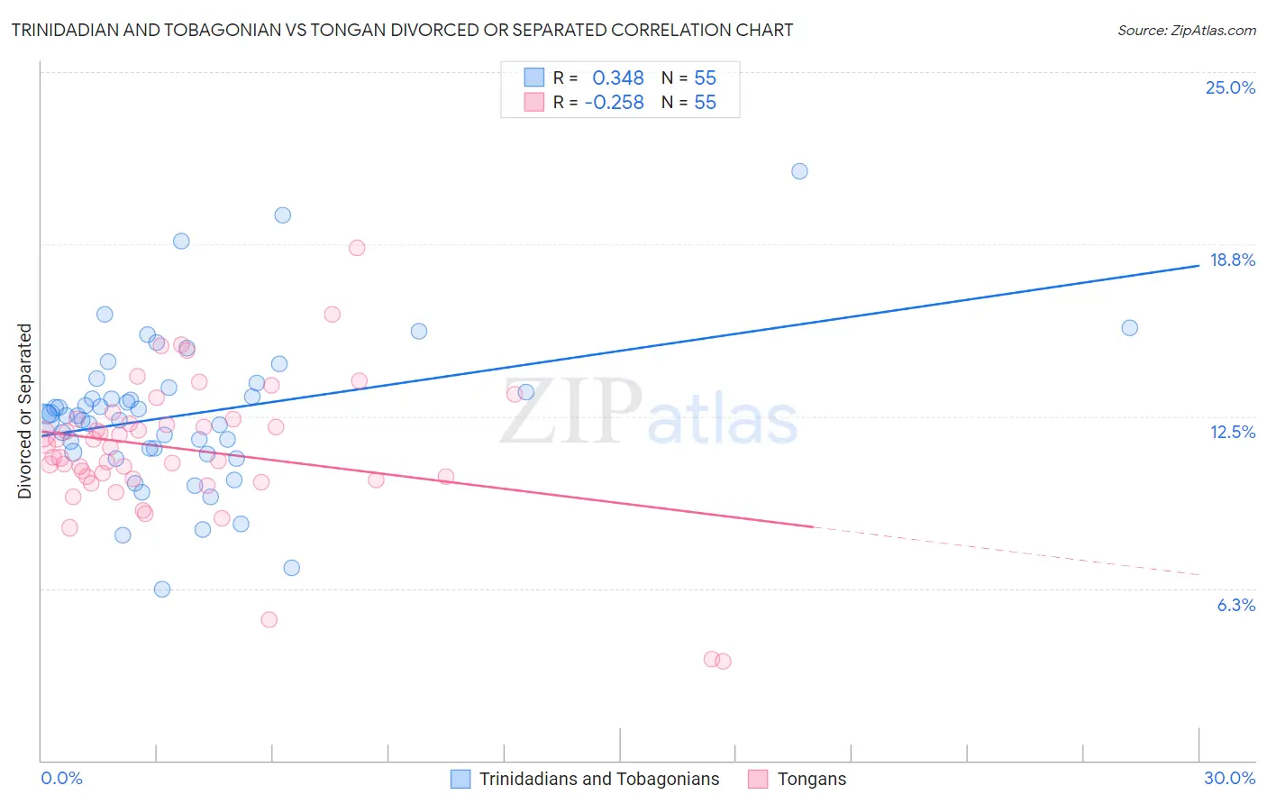 Trinidadian and Tobagonian vs Tongan Divorced or Separated