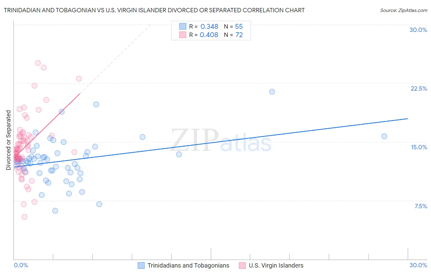 Trinidadian and Tobagonian vs U.S. Virgin Islander Divorced or Separated