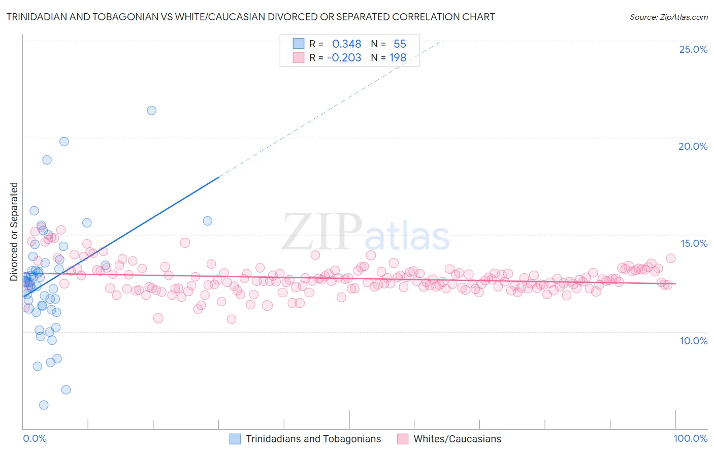 Trinidadian and Tobagonian vs White/Caucasian Divorced or Separated