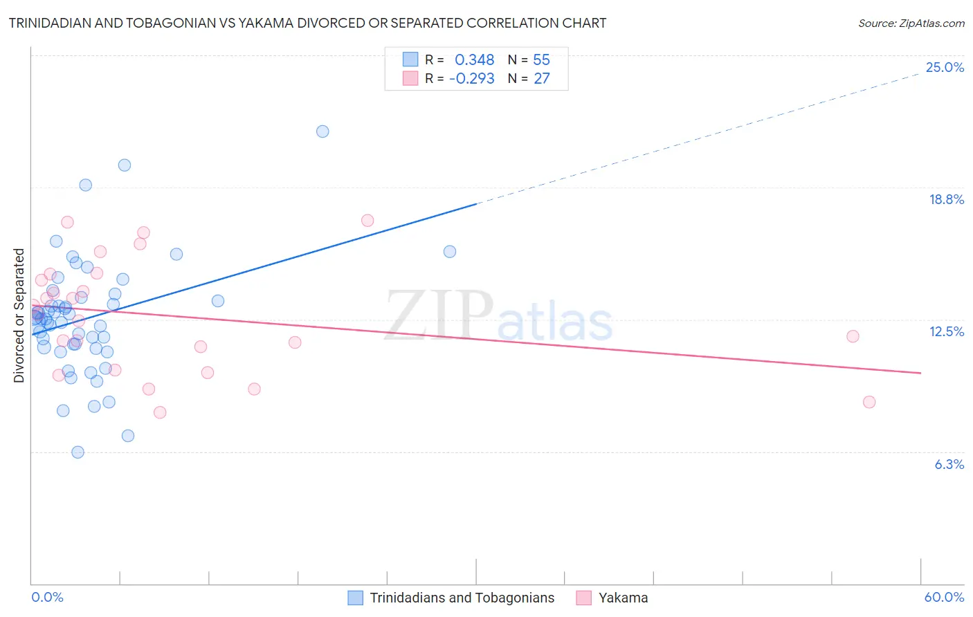 Trinidadian and Tobagonian vs Yakama Divorced or Separated