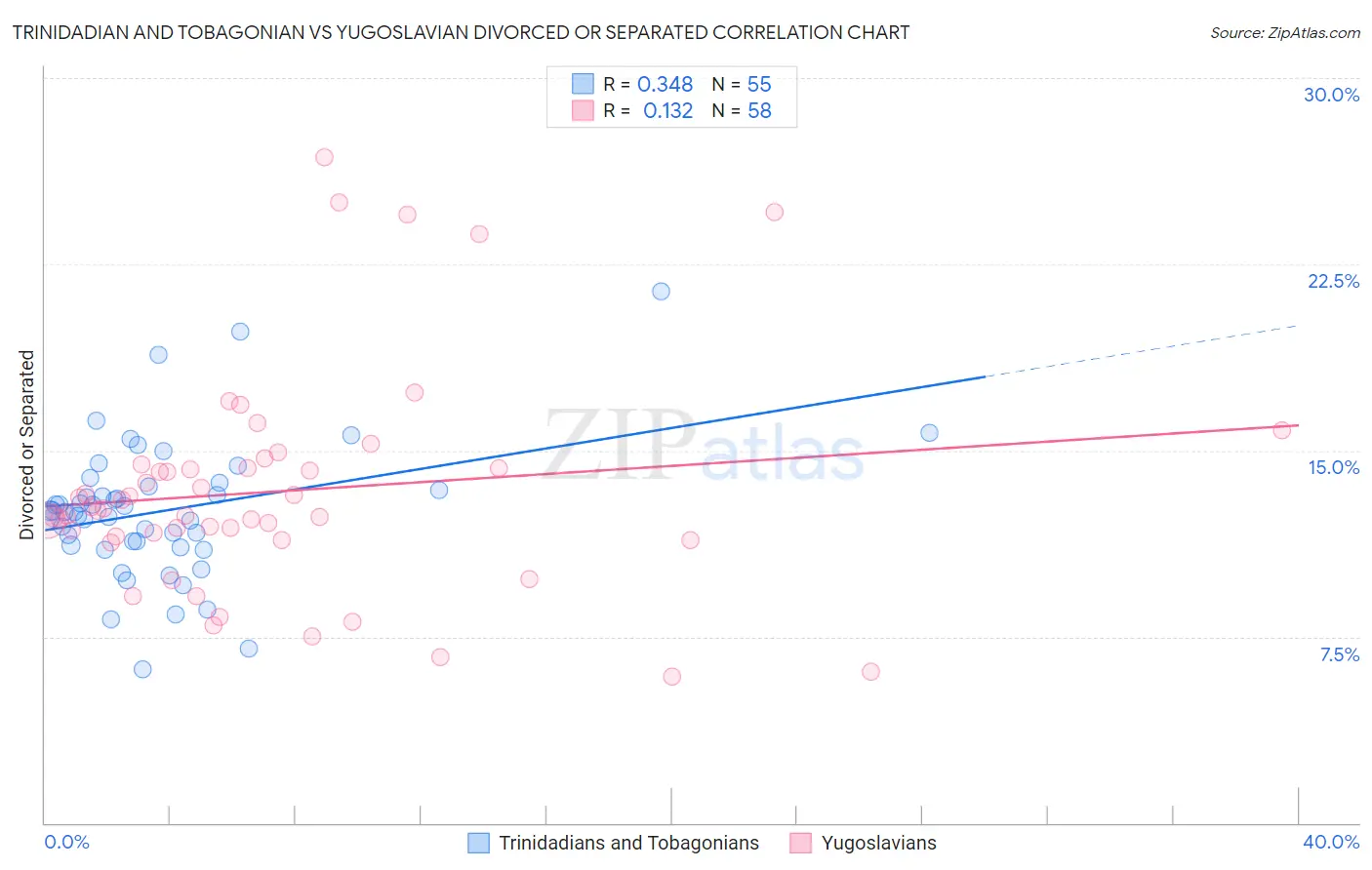 Trinidadian and Tobagonian vs Yugoslavian Divorced or Separated