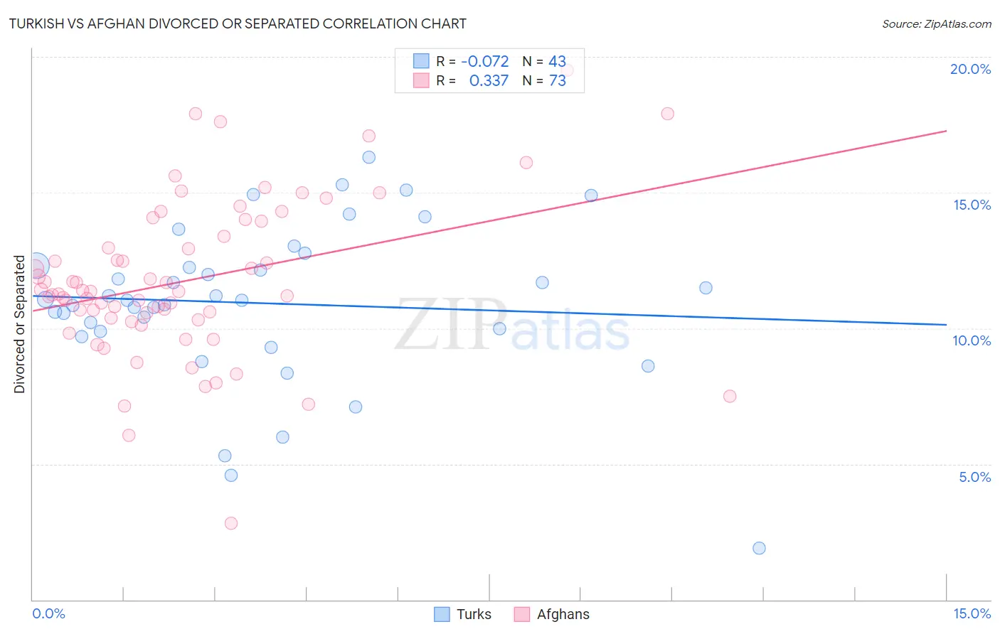 Turkish vs Afghan Divorced or Separated