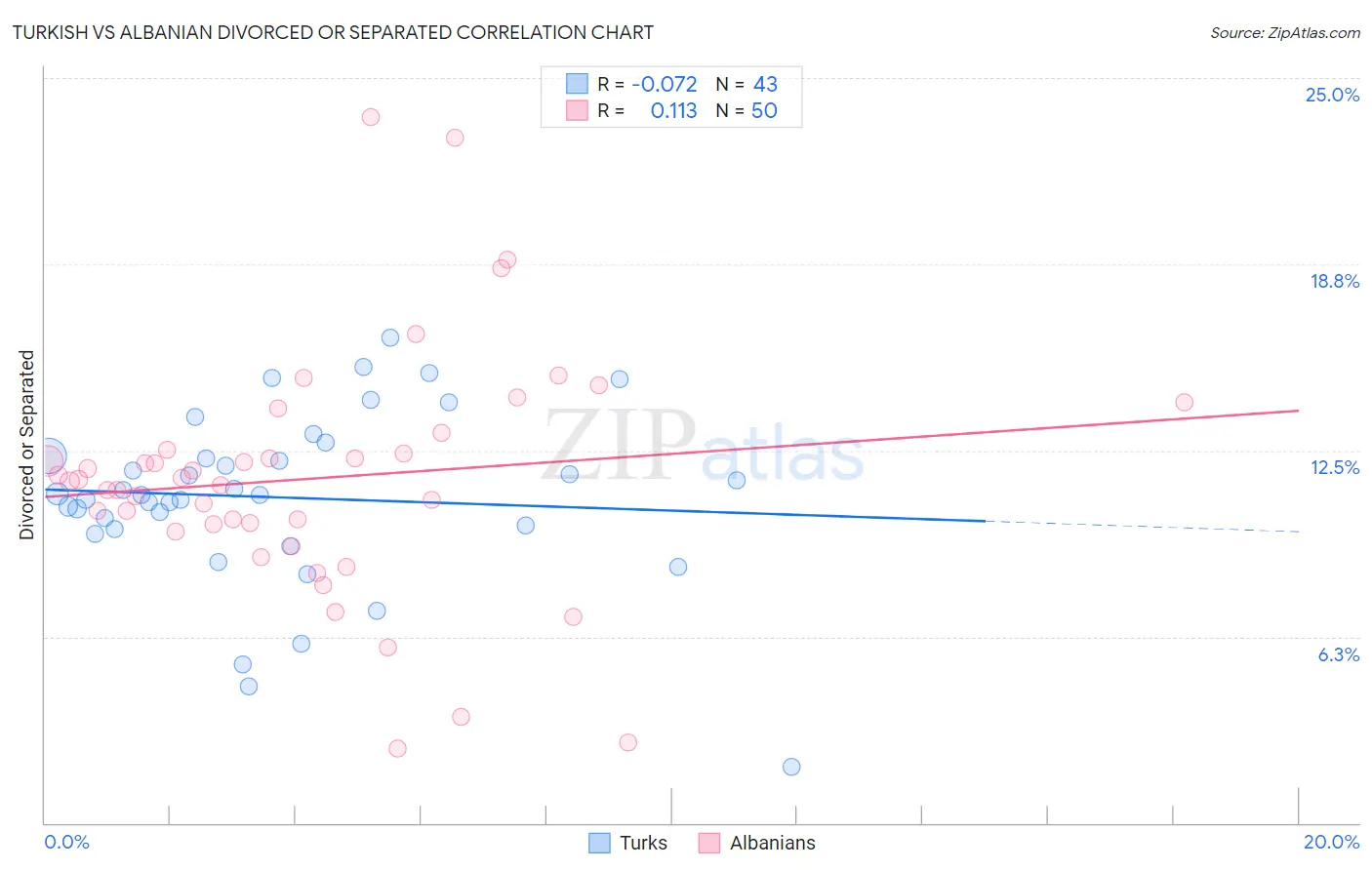 Turkish vs Albanian Divorced or Separated