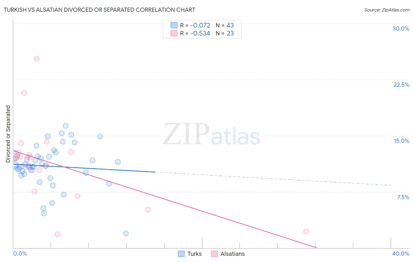 Turkish vs Alsatian Divorced or Separated