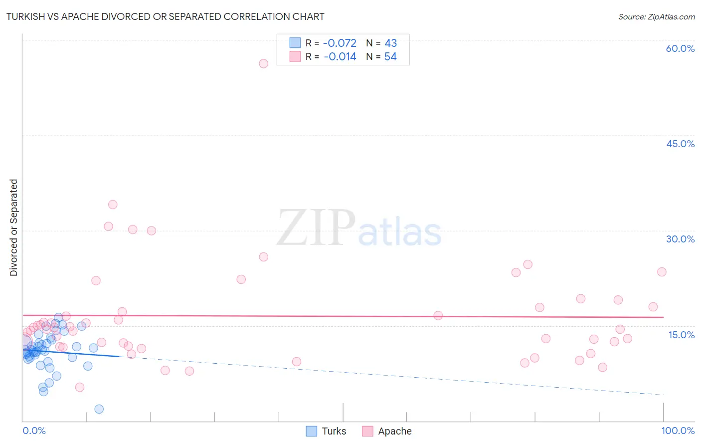 Turkish vs Apache Divorced or Separated
