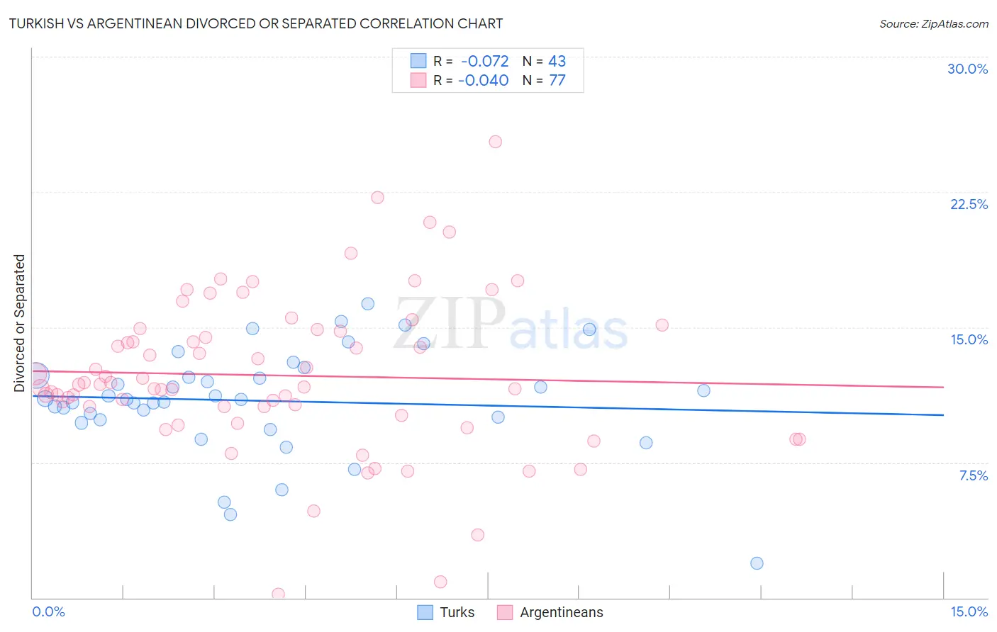 Turkish vs Argentinean Divorced or Separated