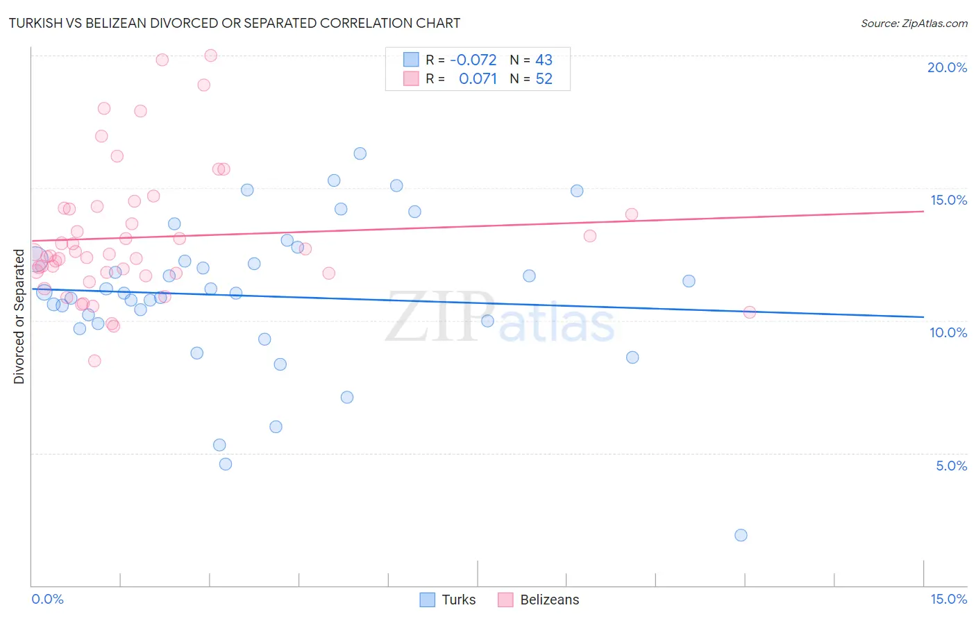 Turkish vs Belizean Divorced or Separated