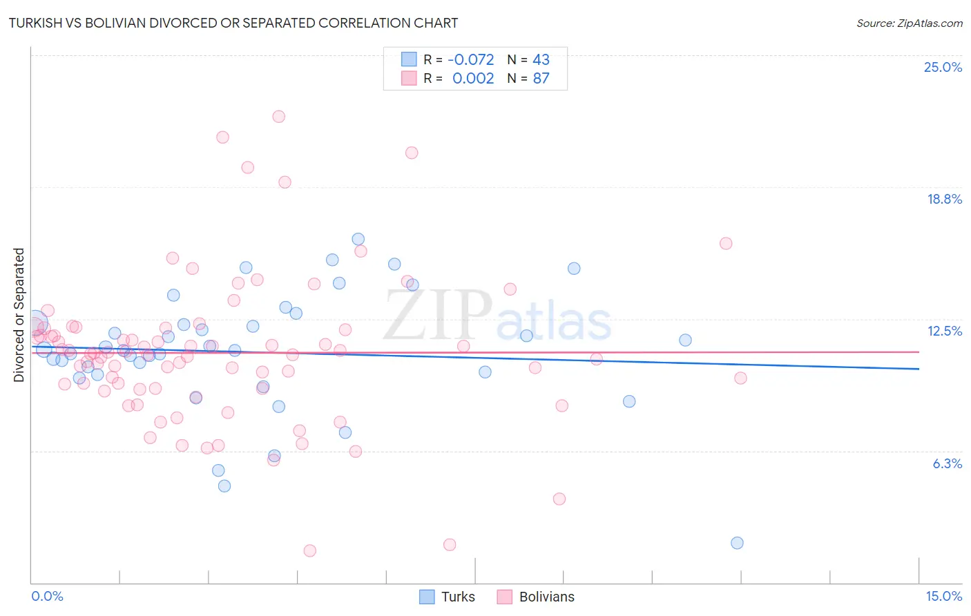 Turkish vs Bolivian Divorced or Separated