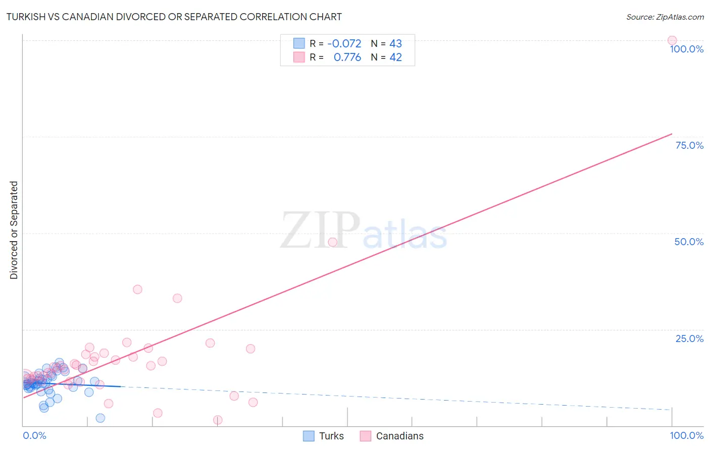 Turkish vs Canadian Divorced or Separated