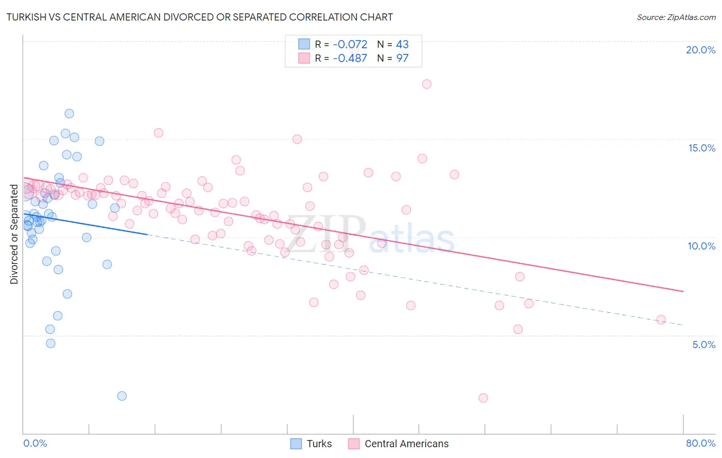 Turkish vs Central American Divorced or Separated